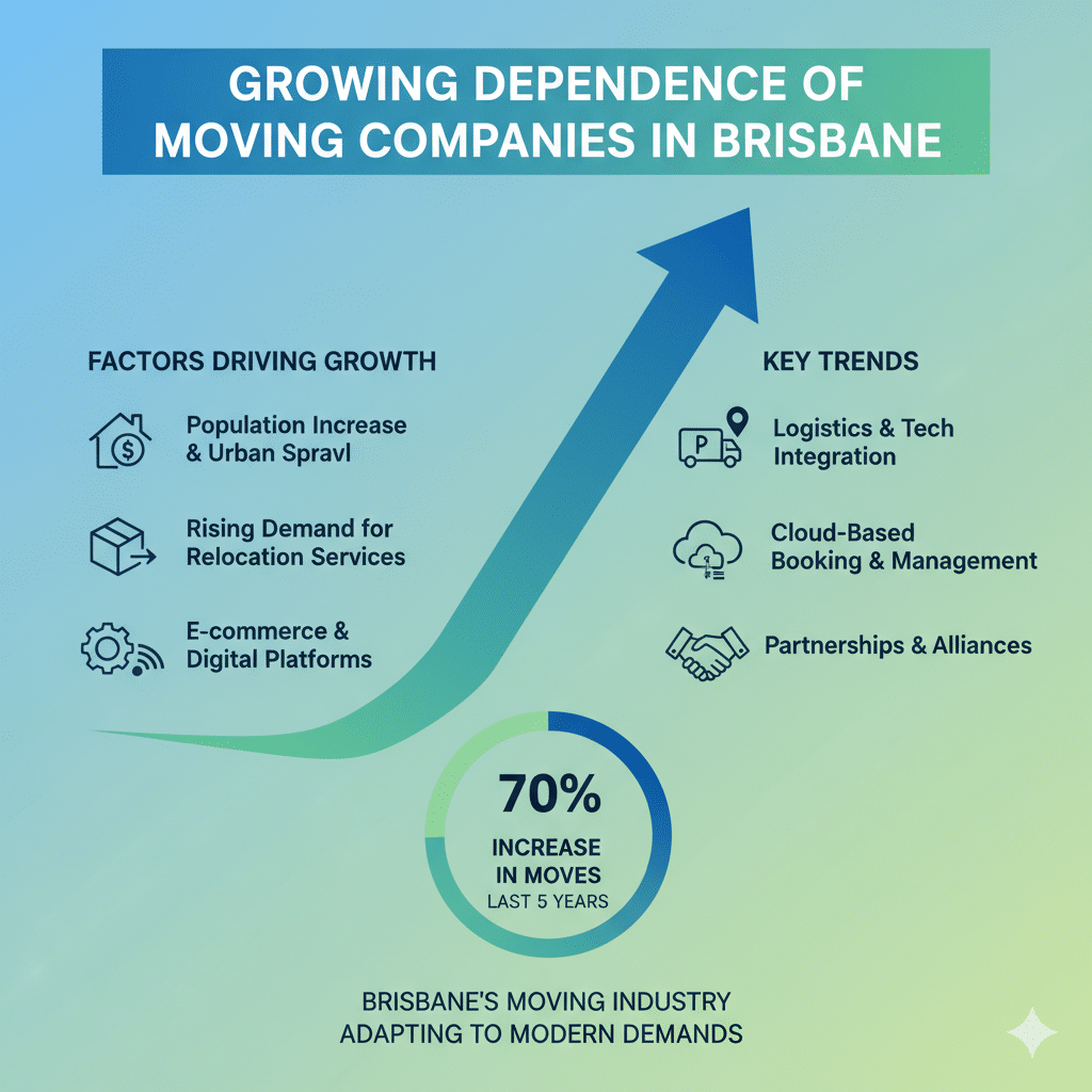 Moving Companies in Brisbane 